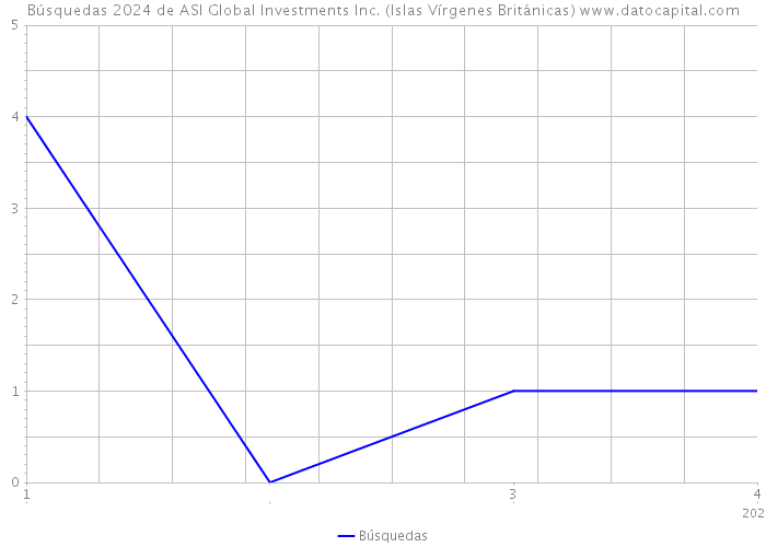 Búsquedas 2024 de ASI Global Investments Inc. (Islas Vírgenes Británicas) 