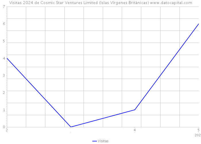 Visitas 2024 de Cosmic Star Ventures Limited (Islas Vírgenes Británicas) 