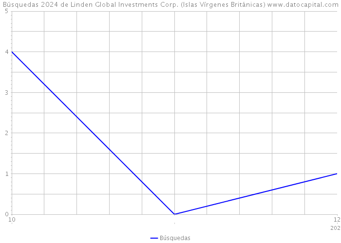 Búsquedas 2024 de Linden Global Investments Corp. (Islas Vírgenes Británicas) 