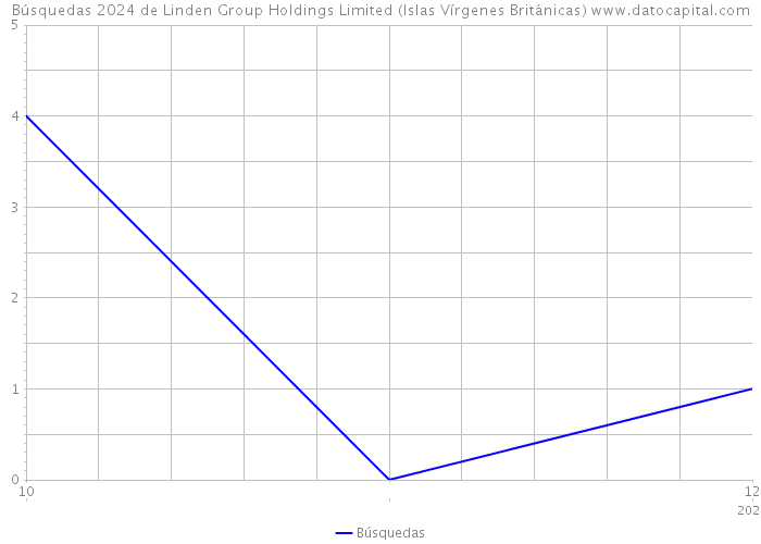 Búsquedas 2024 de Linden Group Holdings Limited (Islas Vírgenes Británicas) 