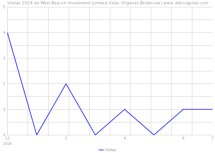 Visitas 2024 de West Beacon Investment Limited (Islas Vírgenes Británicas) 