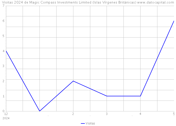 Visitas 2024 de Magic Compass Investments Limited (Islas Vírgenes Británicas) 