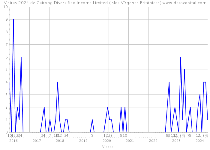 Visitas 2024 de Caitong Diversified Income Limited (Islas Vírgenes Británicas) 