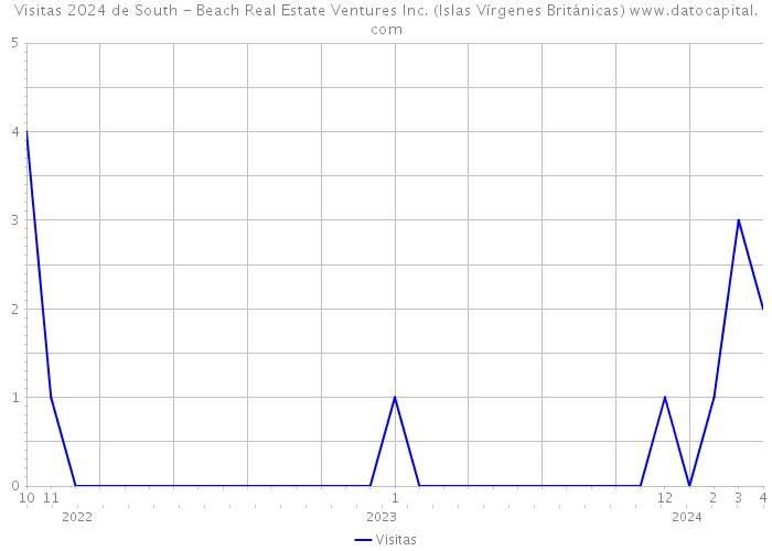 Visitas 2024 de South - Beach Real Estate Ventures Inc. (Islas Vírgenes Británicas) 