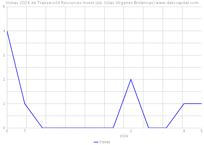 Visitas 2024 de Transworld Resources Invest Ltd. (Islas Vírgenes Británicas) 