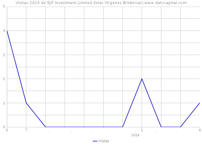 Visitas 2024 de SLF Investment Limited (Islas Vírgenes Británicas) 