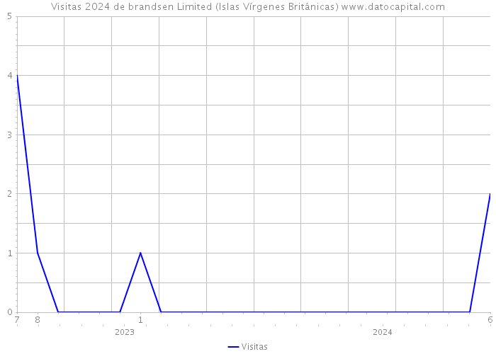 Visitas 2024 de brandsen Limited (Islas Vírgenes Británicas) 