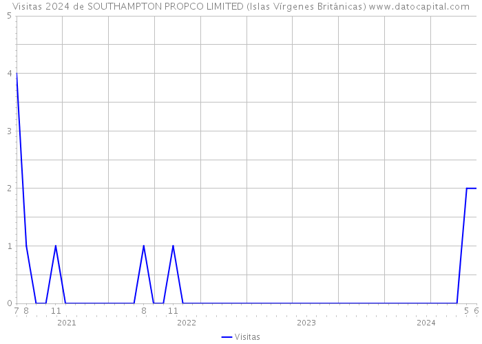 Visitas 2024 de SOUTHAMPTON PROPCO LIMITED (Islas Vírgenes Británicas) 