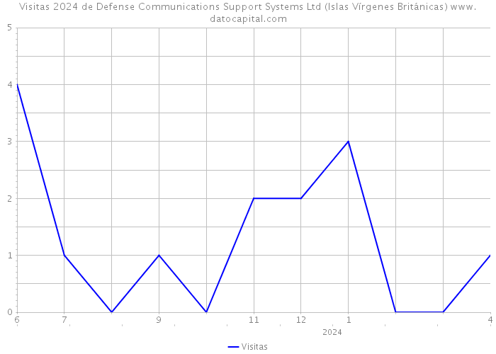 Visitas 2024 de Defense Communications Support Systems Ltd (Islas Vírgenes Británicas) 