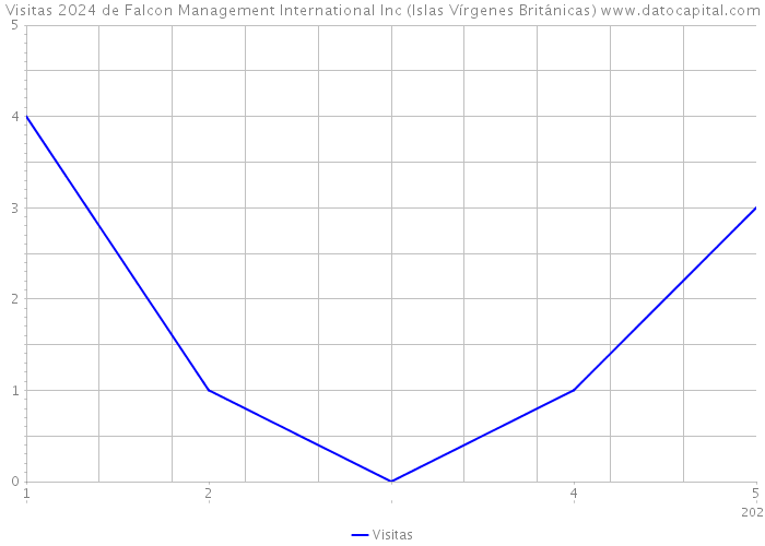 Visitas 2024 de Falcon Management International Inc (Islas Vírgenes Británicas) 