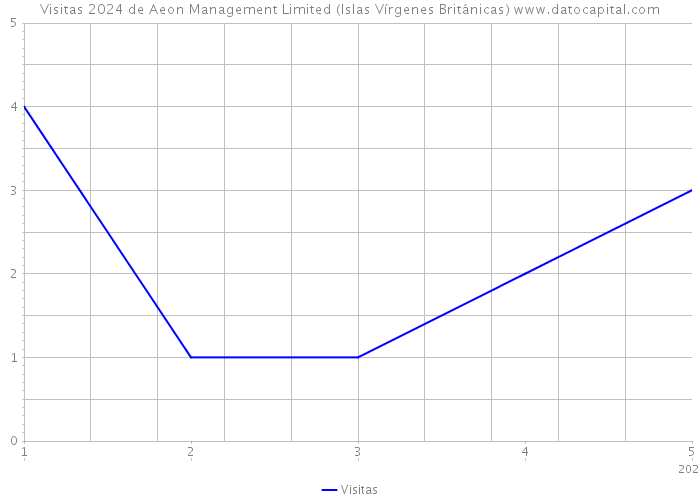 Visitas 2024 de Aeon Management Limited (Islas Vírgenes Británicas) 