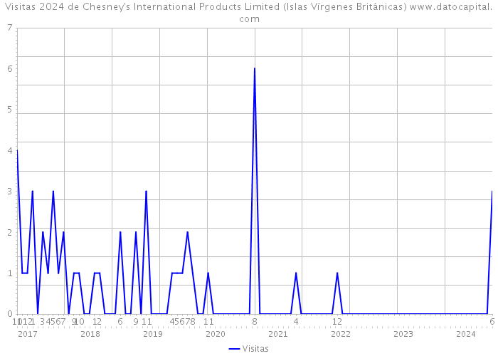 Visitas 2024 de Chesney's International Products Limited (Islas Vírgenes Británicas) 