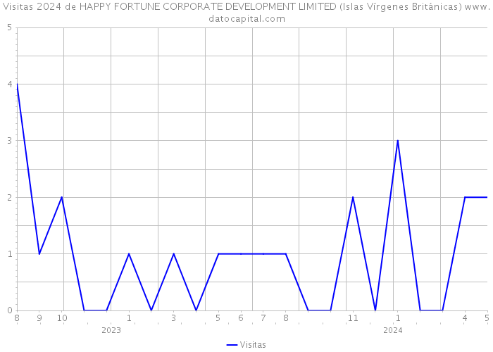 Visitas 2024 de HAPPY FORTUNE CORPORATE DEVELOPMENT LIMITED (Islas Vírgenes Británicas) 