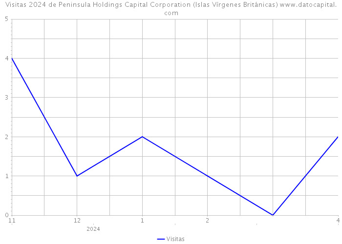 Visitas 2024 de Peninsula Holdings Capital Corporation (Islas Vírgenes Británicas) 