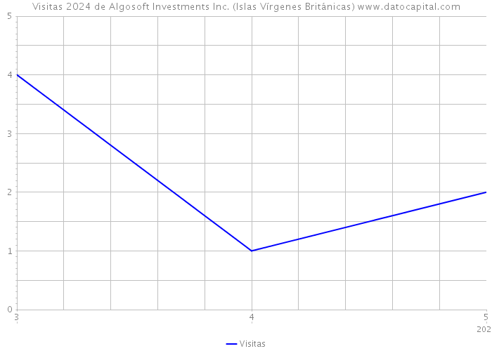 Visitas 2024 de Algosoft Investments Inc. (Islas Vírgenes Británicas) 