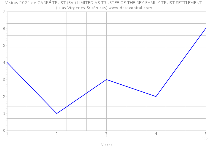 Visitas 2024 de CARRÉ TRUST (BVI) LIMITED AS TRUSTEE OF THE REY FAMILY TRUST SETTLEMENT (Islas Vírgenes Británicas) 