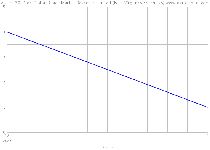 Visitas 2024 de Global Reach Market Research Limited (Islas Vírgenes Británicas) 