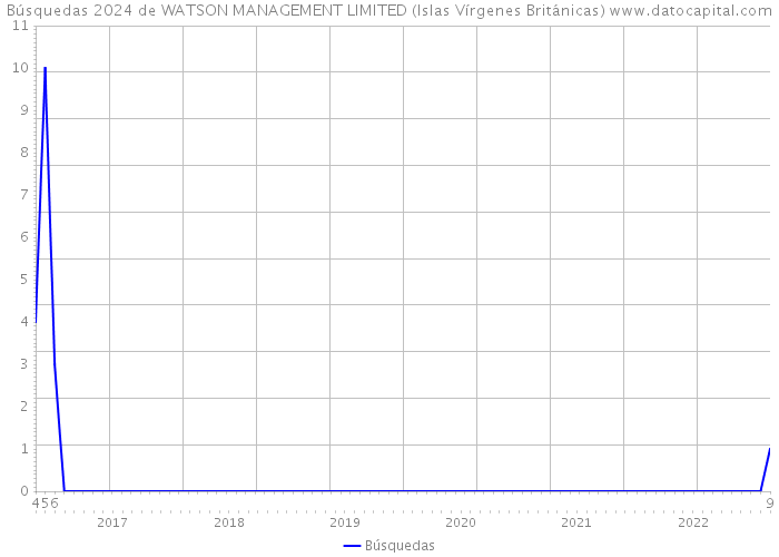 Búsquedas 2024 de WATSON MANAGEMENT LIMITED (Islas Vírgenes Británicas) 