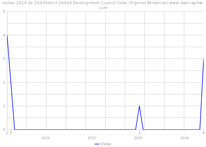 Visitas 2024 de 2nd District United Development Council (Islas Vírgenes Británicas) 