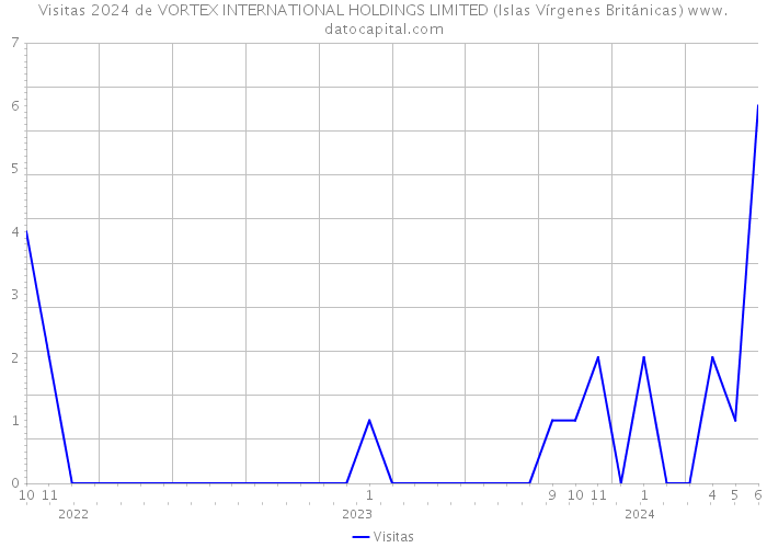 Visitas 2024 de VORTEX INTERNATIONAL HOLDINGS LIMITED (Islas Vírgenes Británicas) 