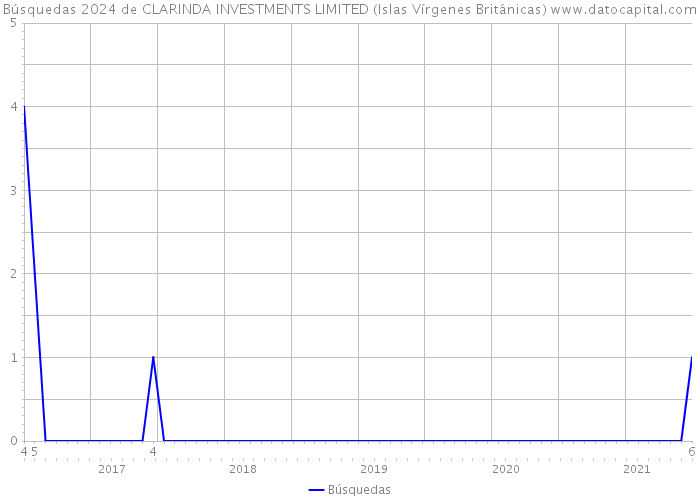 Búsquedas 2024 de CLARINDA INVESTMENTS LIMITED (Islas Vírgenes Británicas) 