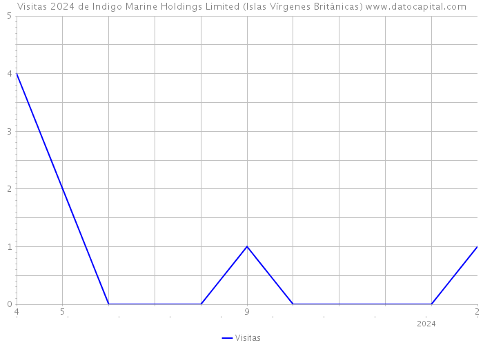 Visitas 2024 de Indigo Marine Holdings Limited (Islas Vírgenes Británicas) 