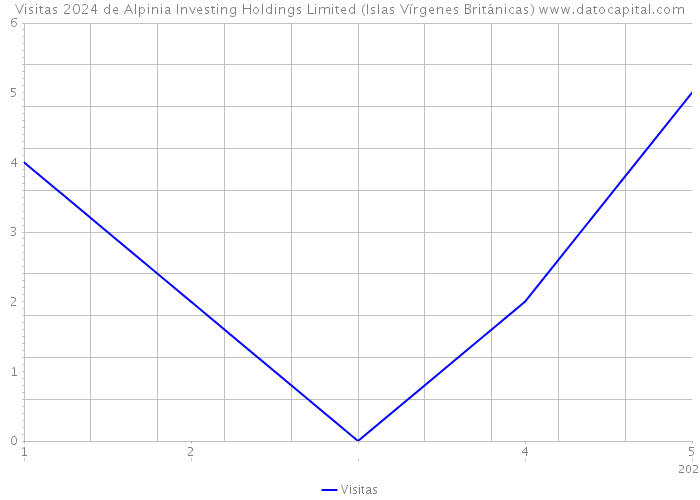 Visitas 2024 de Alpinia Investing Holdings Limited (Islas Vírgenes Británicas) 