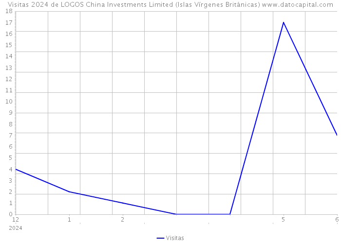 Visitas 2024 de LOGOS China Investments Limited (Islas Vírgenes Británicas) 