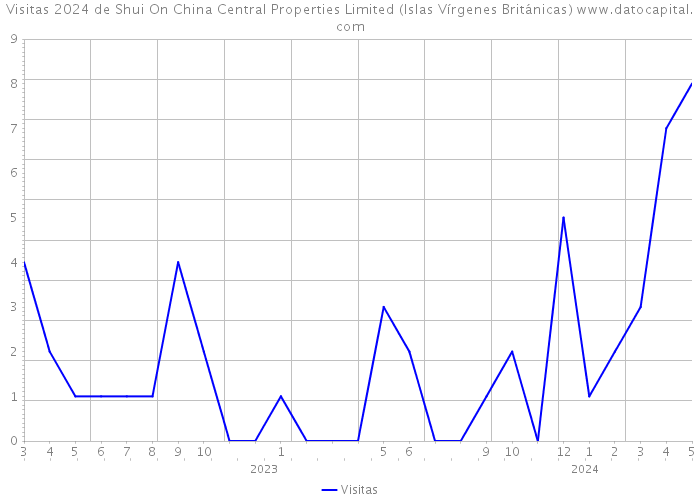 Visitas 2024 de Shui On China Central Properties Limited (Islas Vírgenes Británicas) 