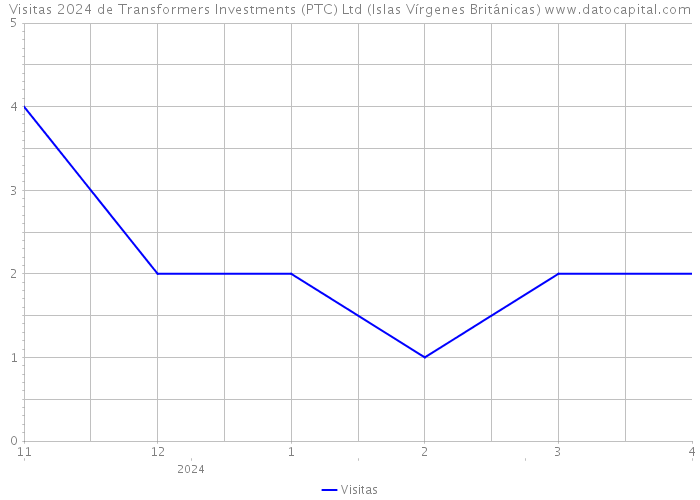 Visitas 2024 de Transformers Investments (PTC) Ltd (Islas Vírgenes Británicas) 