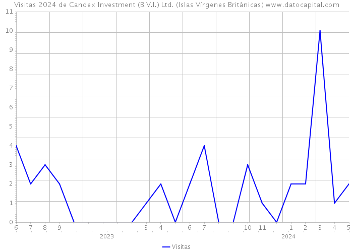 Visitas 2024 de Candex Investment (B.V.I.) Ltd. (Islas Vírgenes Británicas) 