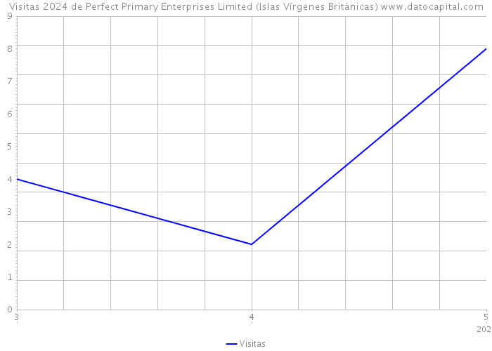 Visitas 2024 de Perfect Primary Enterprises Limited (Islas Vírgenes Británicas) 