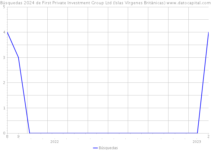 Búsquedas 2024 de First Private Investment Group Ltd (Islas Vírgenes Británicas) 