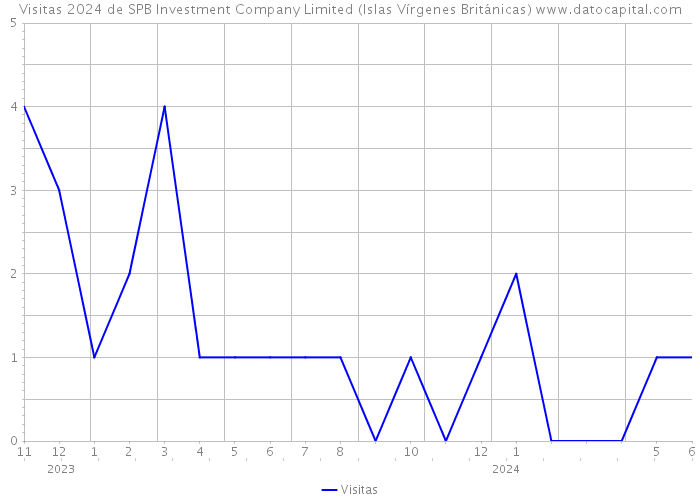 Visitas 2024 de SPB Investment Company Limited (Islas Vírgenes Británicas) 