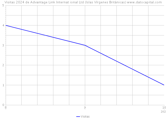 Visitas 2024 de Advantage Link Internat ional Ltd (Islas Vírgenes Británicas) 