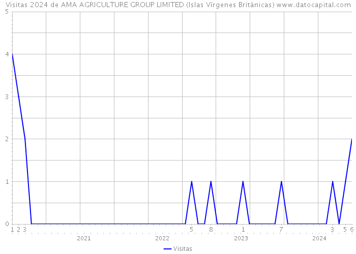 Visitas 2024 de AMA AGRICULTURE GROUP LIMITED (Islas Vírgenes Británicas) 
