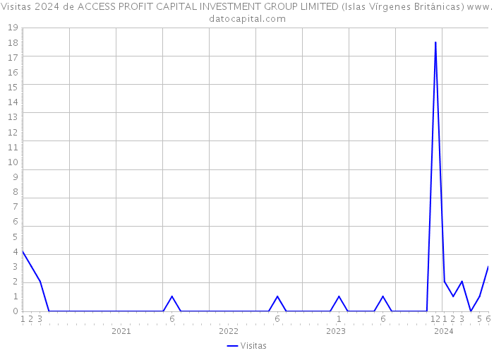 Visitas 2024 de ACCESS PROFIT CAPITAL INVESTMENT GROUP LIMITED (Islas Vírgenes Británicas) 