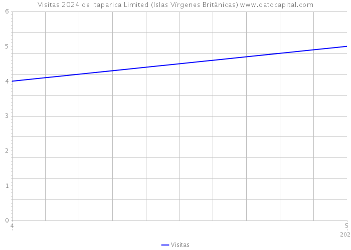 Visitas 2024 de Itaparica Limited (Islas Vírgenes Británicas) 