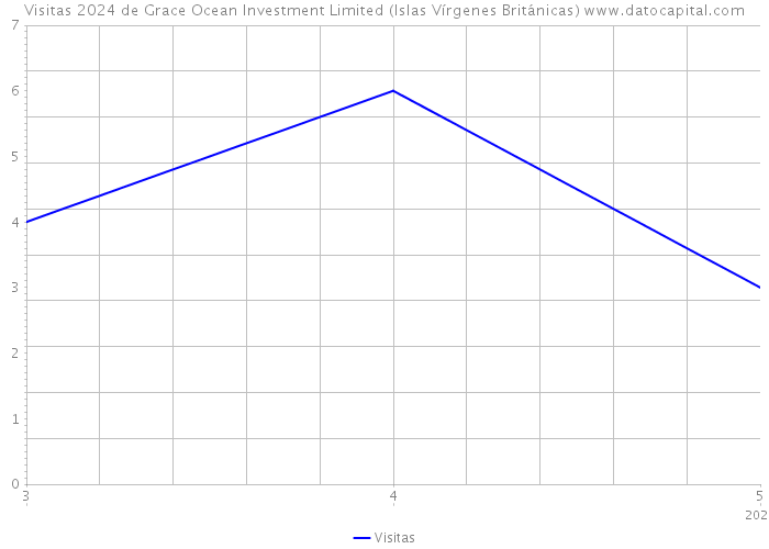 Visitas 2024 de Grace Ocean Investment Limited (Islas Vírgenes Británicas) 