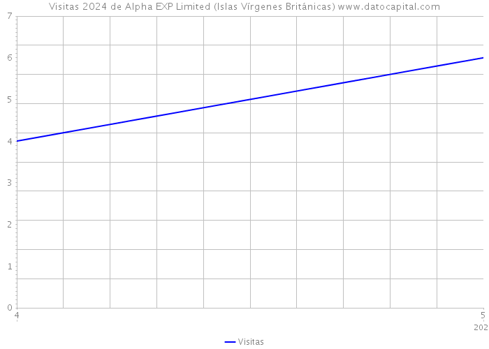 Visitas 2024 de Alpha EXP Limited (Islas Vírgenes Británicas) 