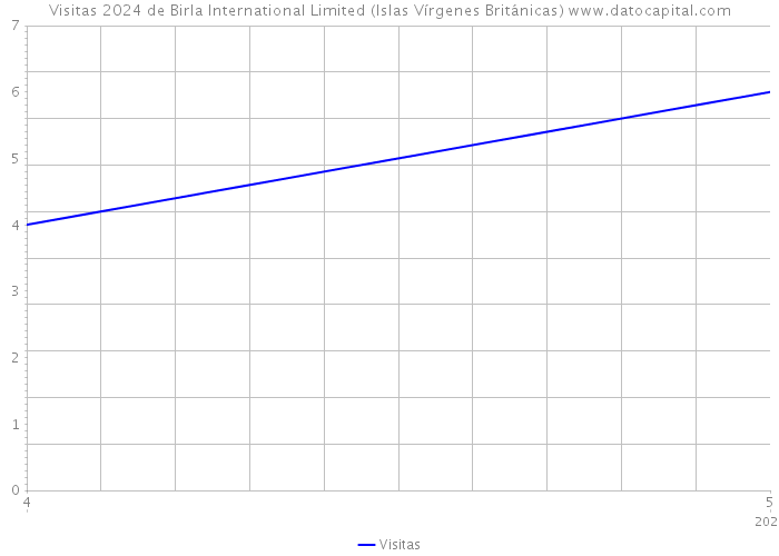Visitas 2024 de Birla International Limited (Islas Vírgenes Británicas) 