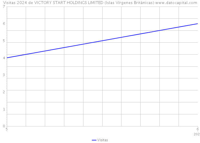 Visitas 2024 de VICTORY START HOLDINGS LIMITED (Islas Vírgenes Británicas) 
