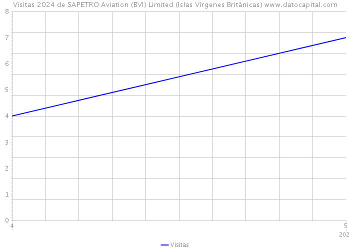Visitas 2024 de SAPETRO Aviation (BVI) Limited (Islas Vírgenes Británicas) 