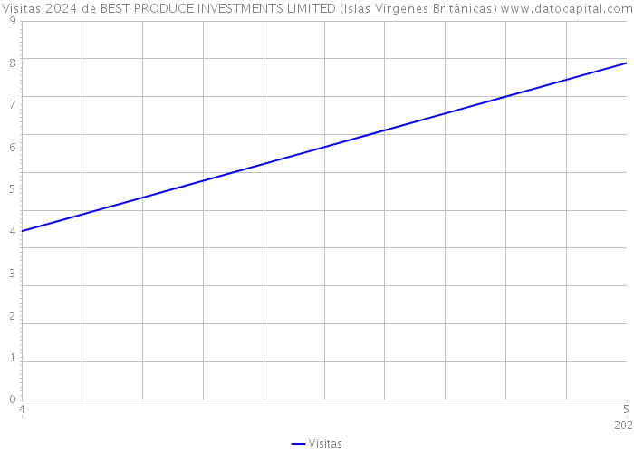 Visitas 2024 de BEST PRODUCE INVESTMENTS LIMITED (Islas Vírgenes Británicas) 