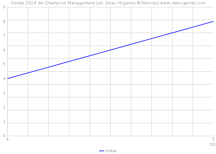 Visitas 2024 de Champion Management Ltd. (Islas Vírgenes Británicas) 