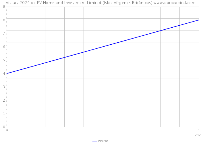 Visitas 2024 de PV Homeland Investment Limited (Islas Vírgenes Británicas) 