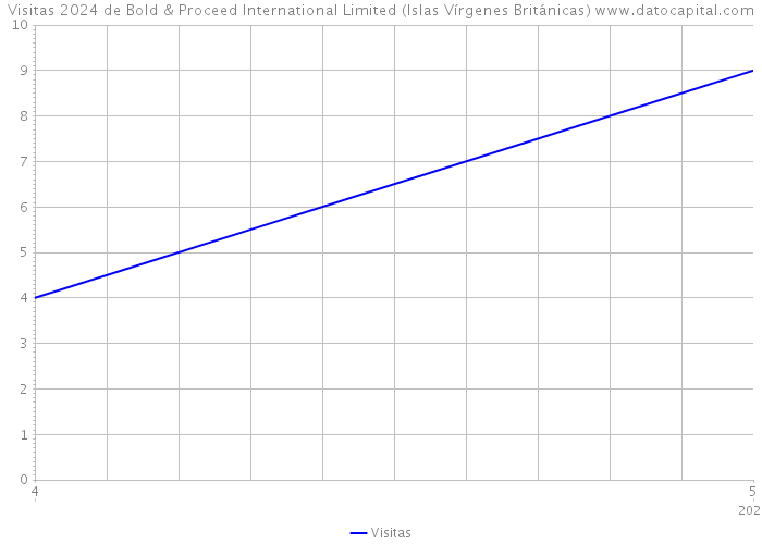 Visitas 2024 de Bold & Proceed International Limited (Islas Vírgenes Británicas) 