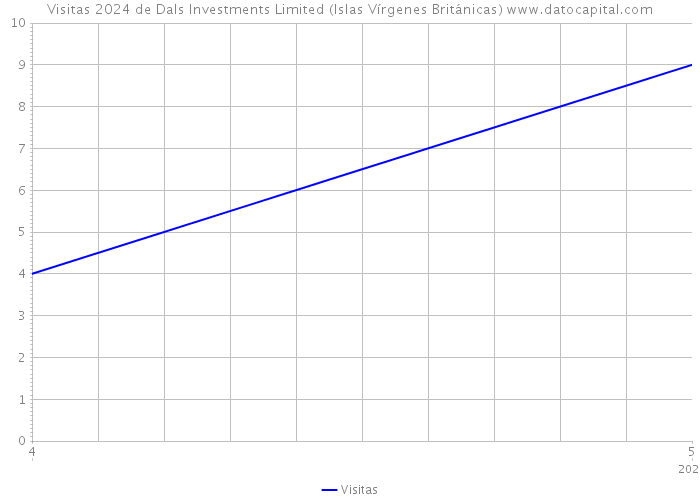 Visitas 2024 de Dals Investments Limited (Islas Vírgenes Británicas) 
