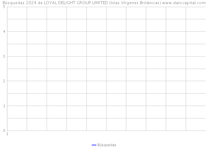 Búsquedas 2024 de LOYAL DELIGHT GROUP LIMITED (Islas Vírgenes Británicas) 