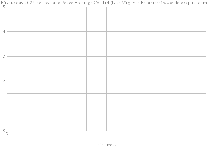 Búsquedas 2024 de Love and Peace Holdings Co., Ltd (Islas Vírgenes Británicas) 